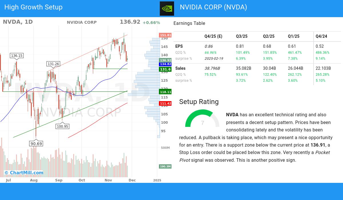 High Growth Setup stocks image