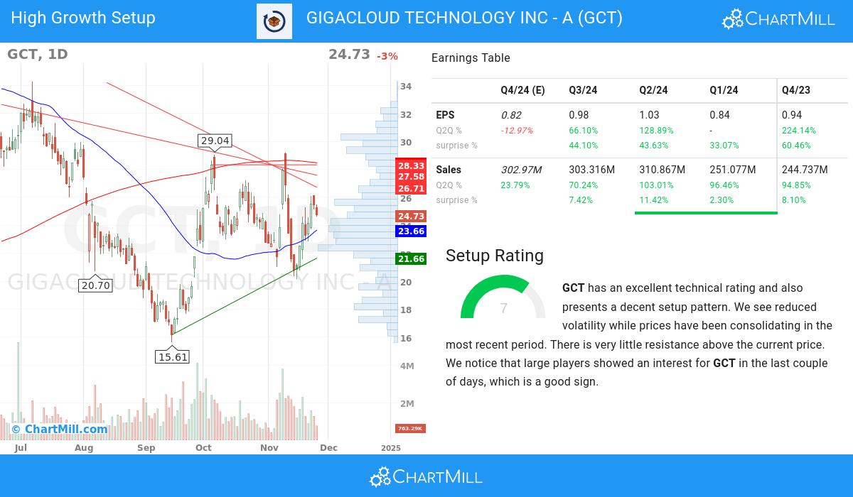 High Growth Setup stocks image