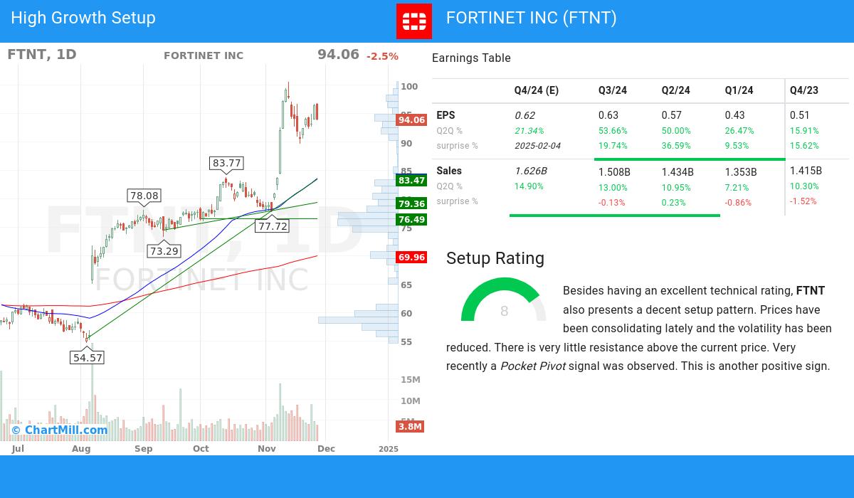 High Growth setup stocks image