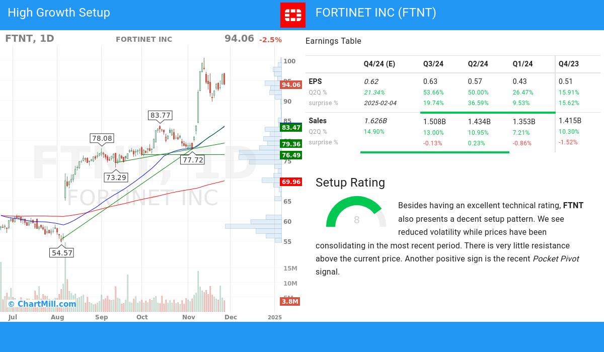 High Growth Setup stocks image