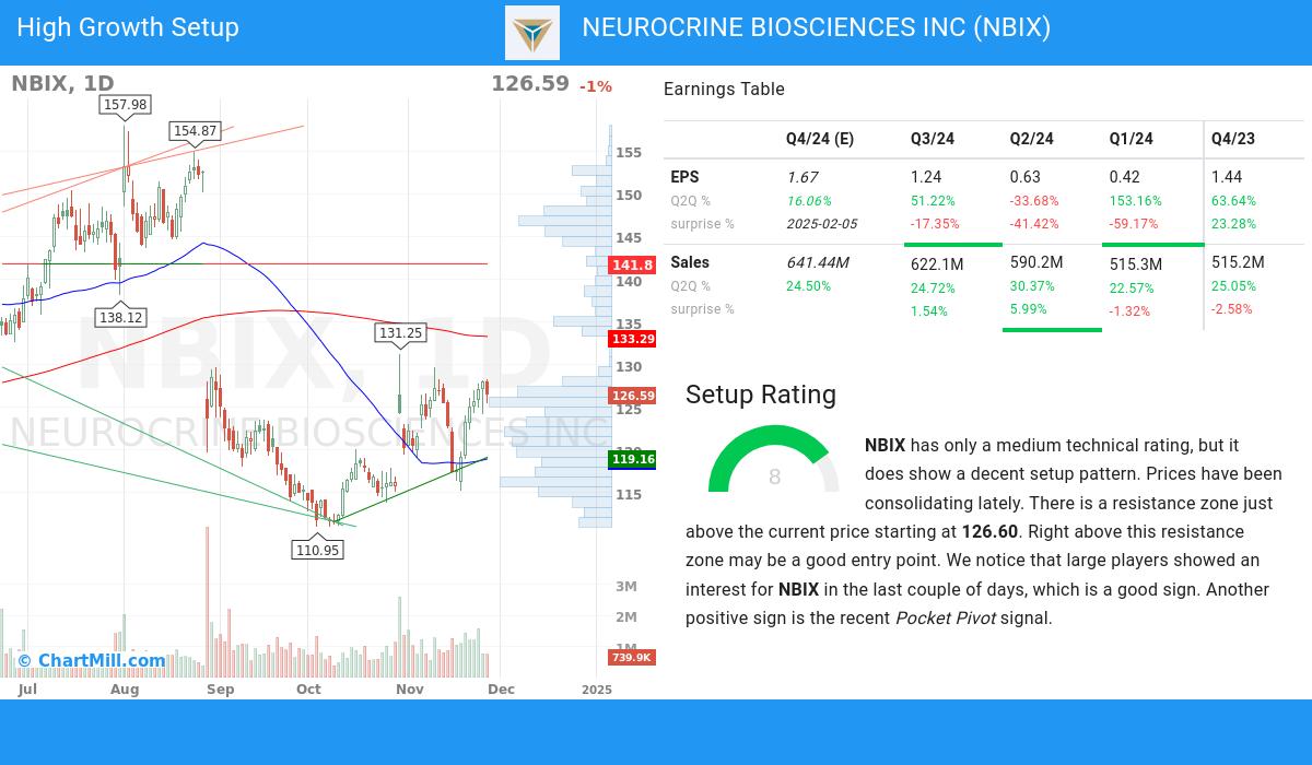 High Growth setup stocks image