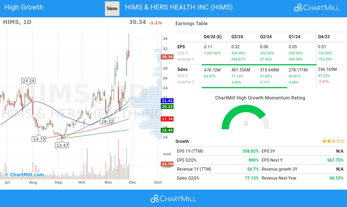 High Growth stocks image