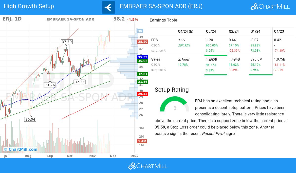 High Growth Setup stocks image