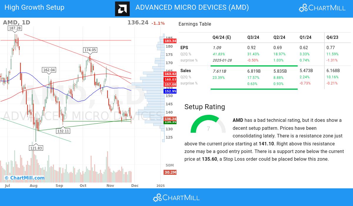 High Growth setup stocks image