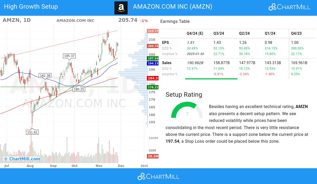 High Growth Setup stocks image