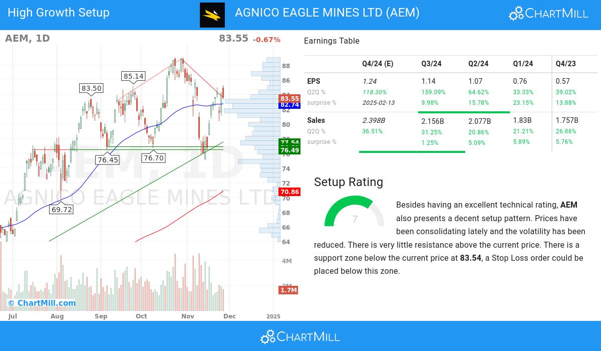 High Growth Setup stocks image