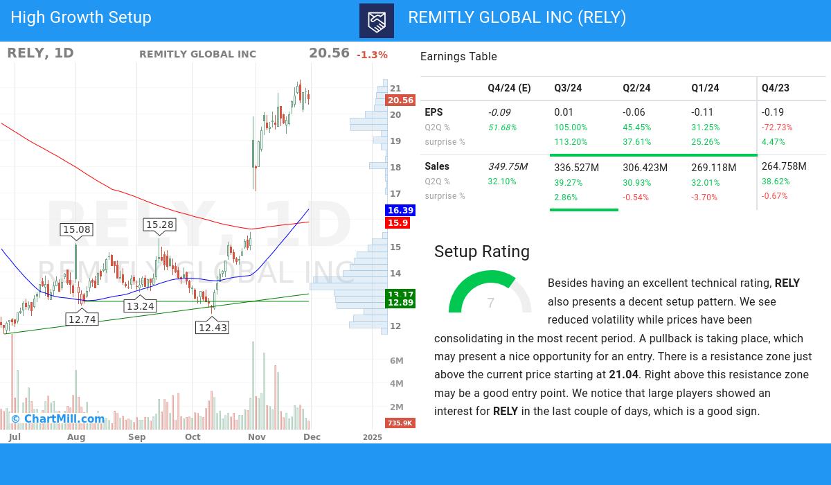 High Growth Setup stocks image