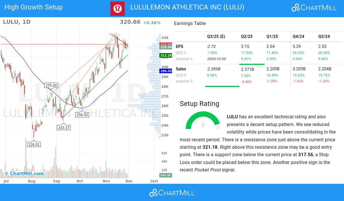 High Growth setup stocks image