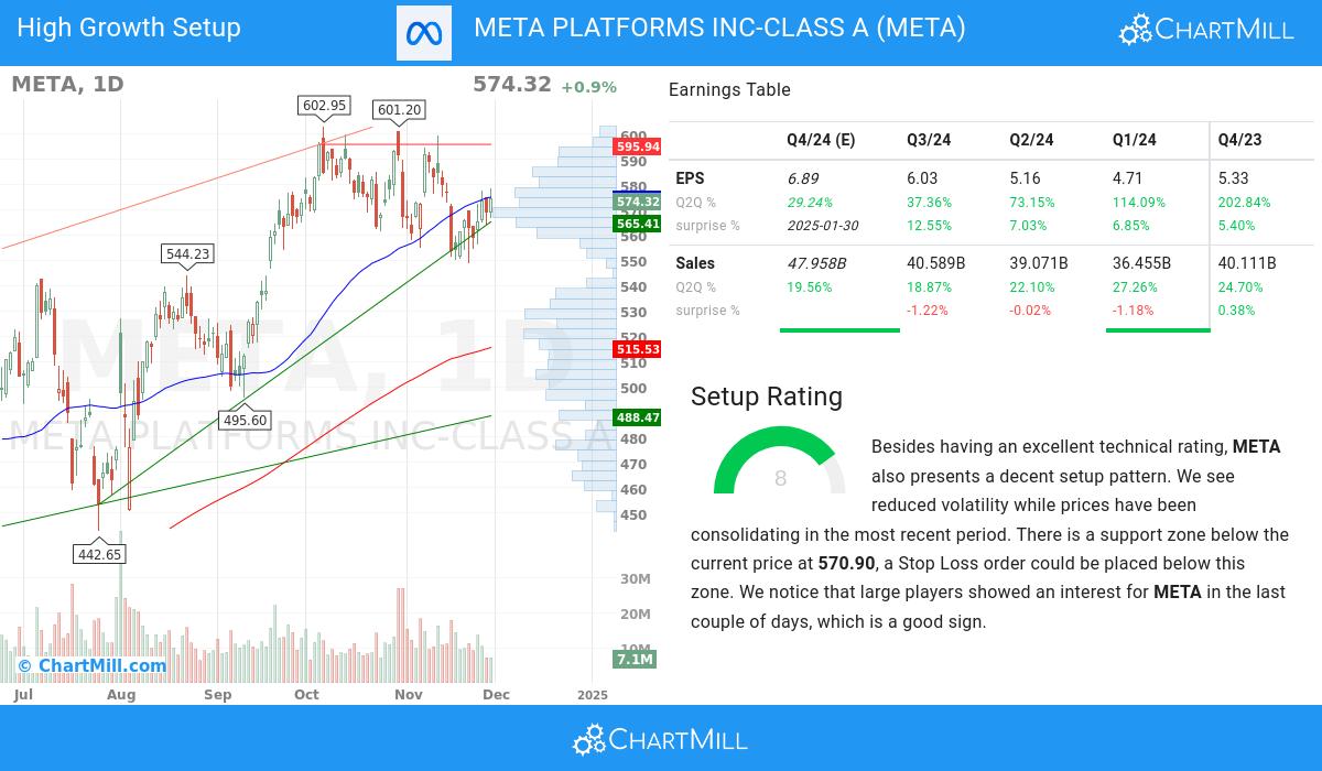 High Growth Setup stocks image