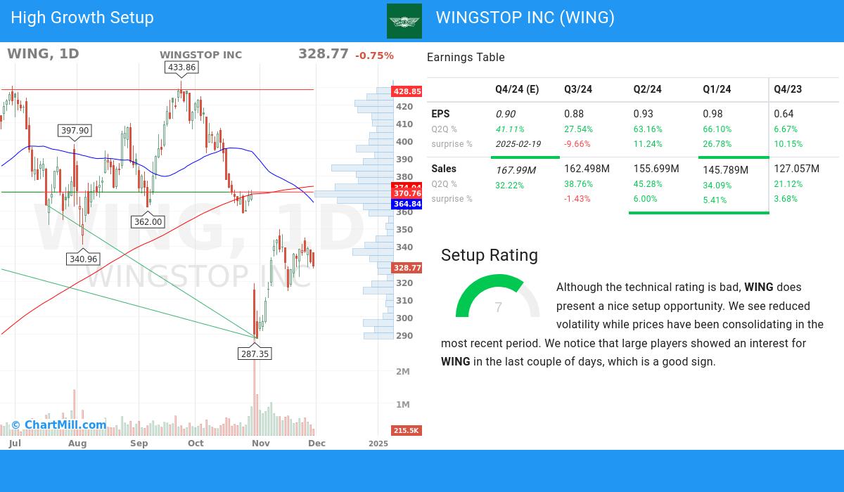 High Growth setup stocks image