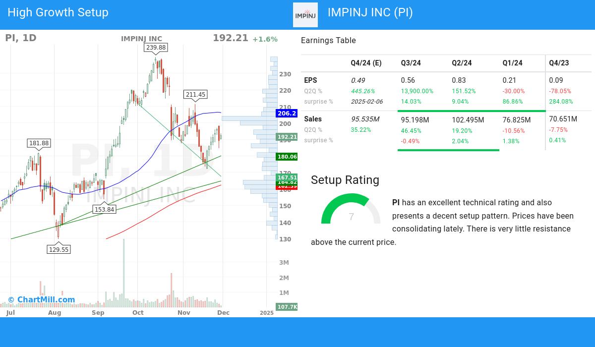 High Growth Setup stocks image