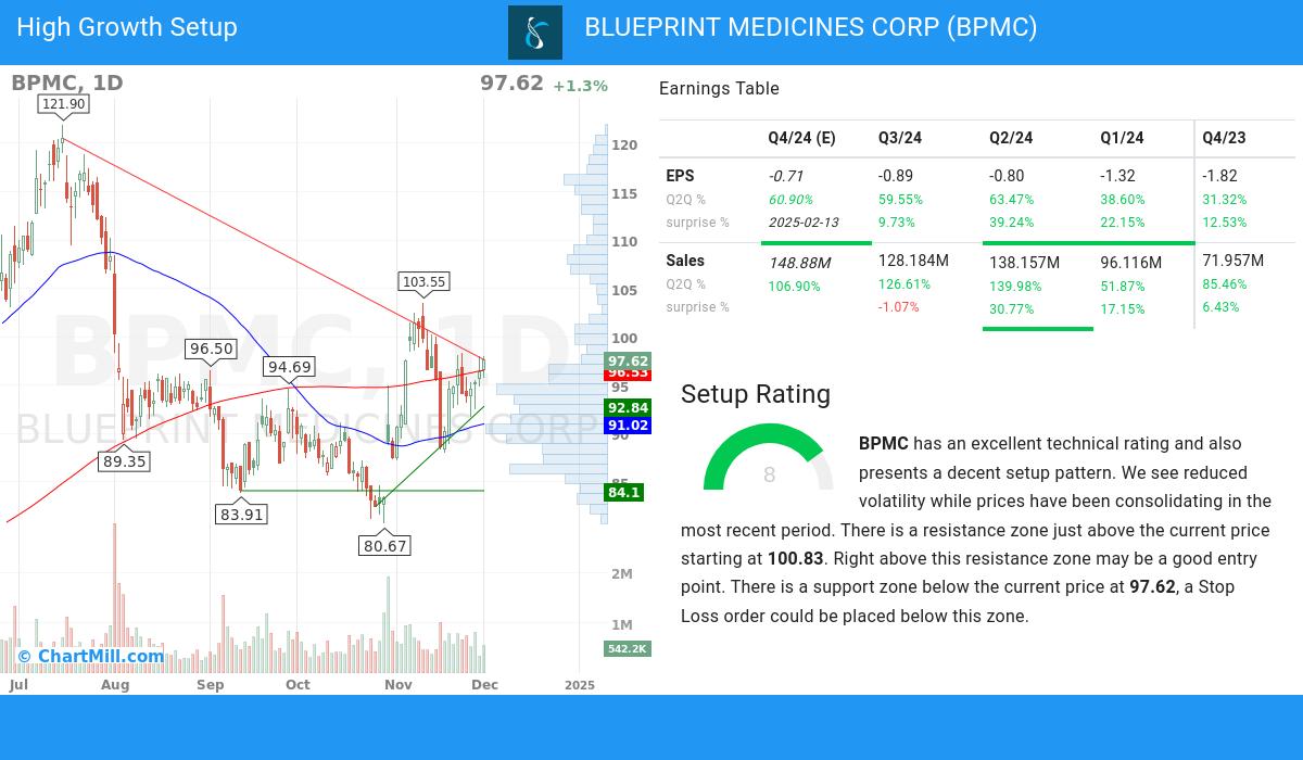 High Growth Setup stocks image