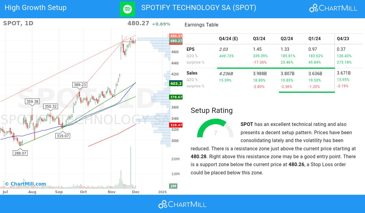 High Growth Setup stocks image