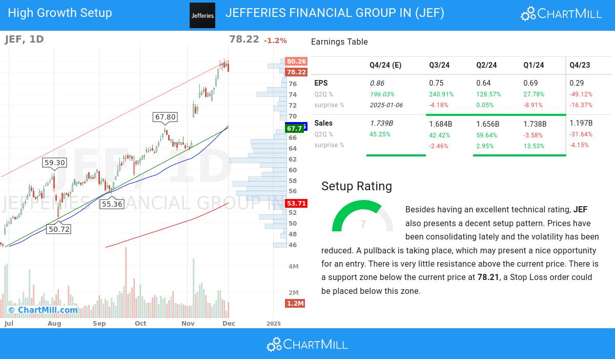 High Growth Setup stocks image