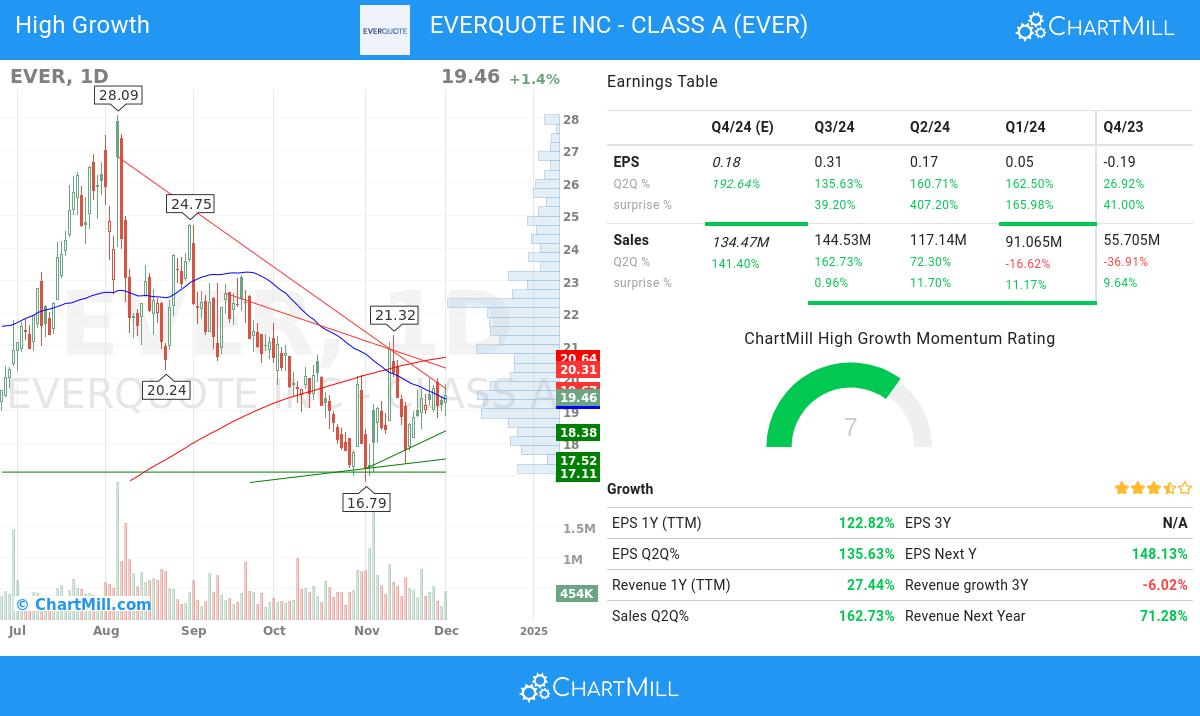 High Growth stocks image