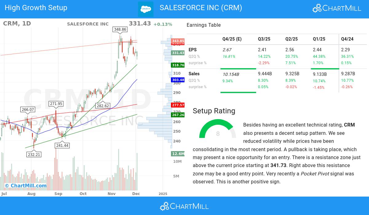 High Growth setup stocks image