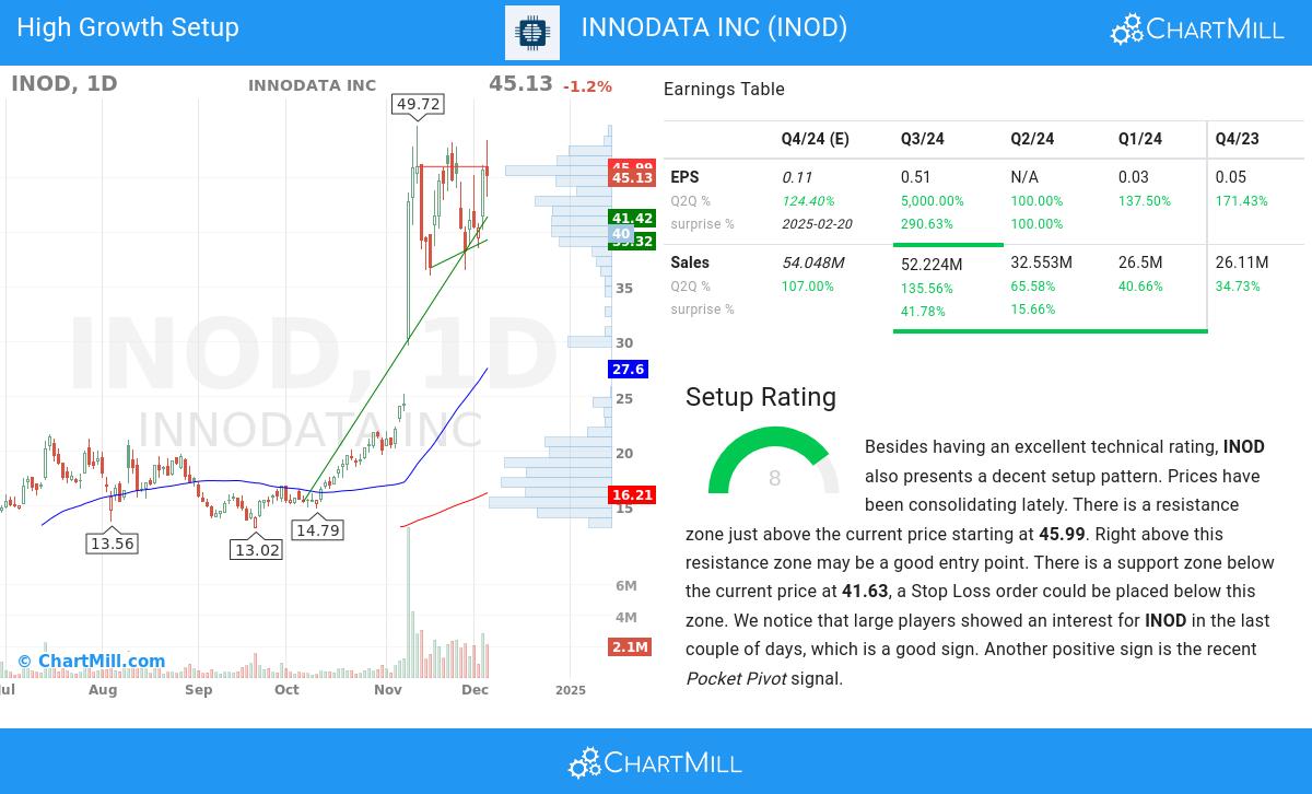 High Growth Setup stocks image