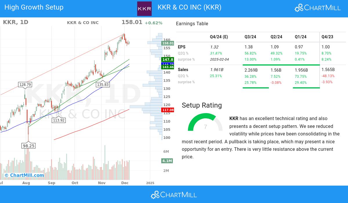 High Growth Setup stocks image