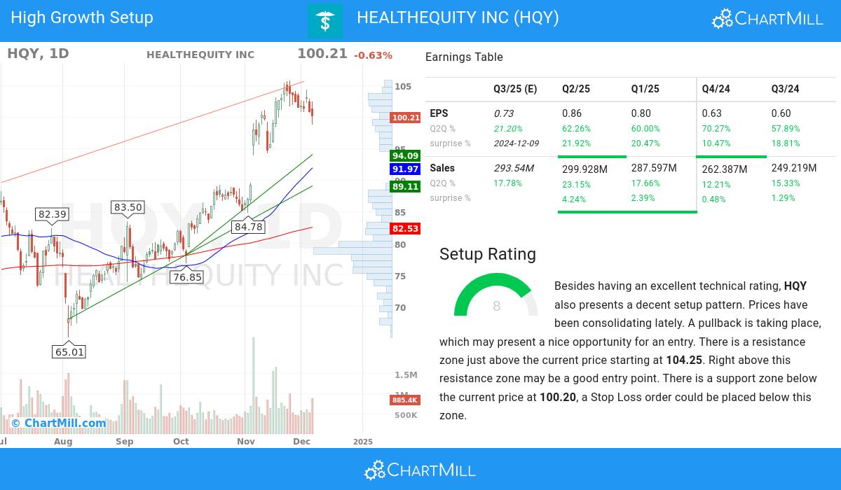 High Growth setup stocks image