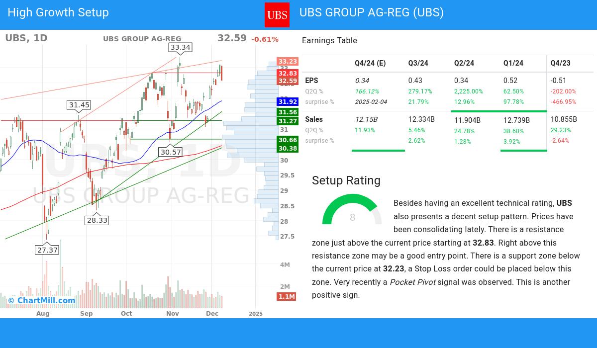 High Growth Setup stocks image