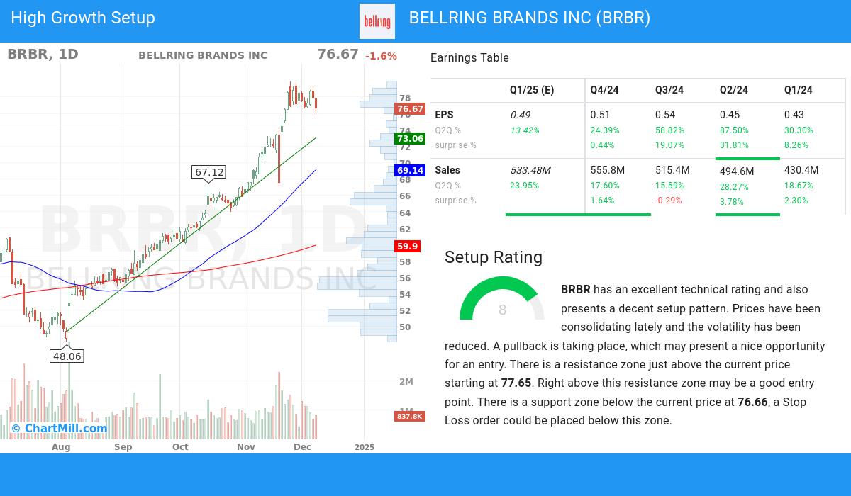 High Growth Setup stocks image