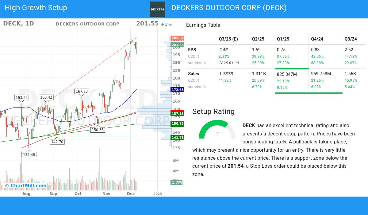 High Growth Setup stocks image