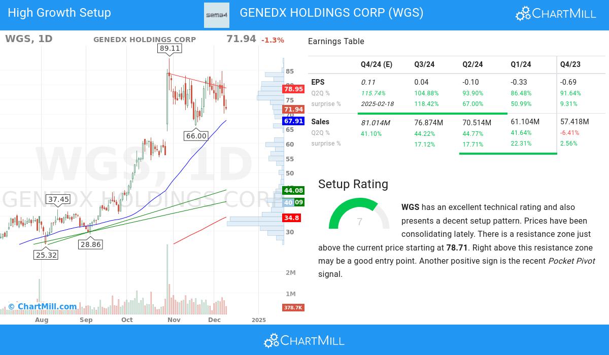 High Growth Setup stocks image