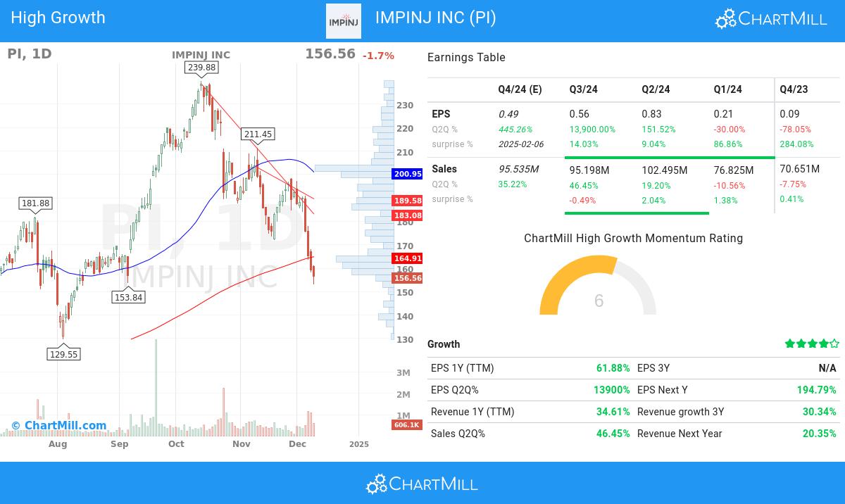 High Growth stocks image