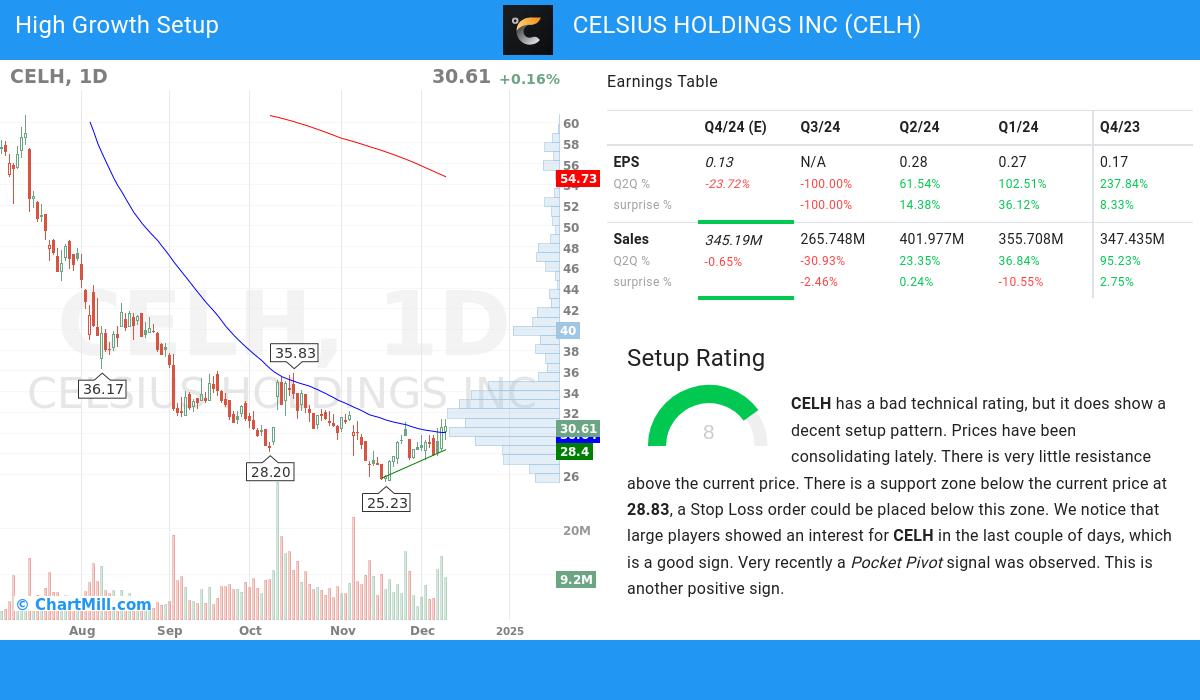 High Growth setup stocks image