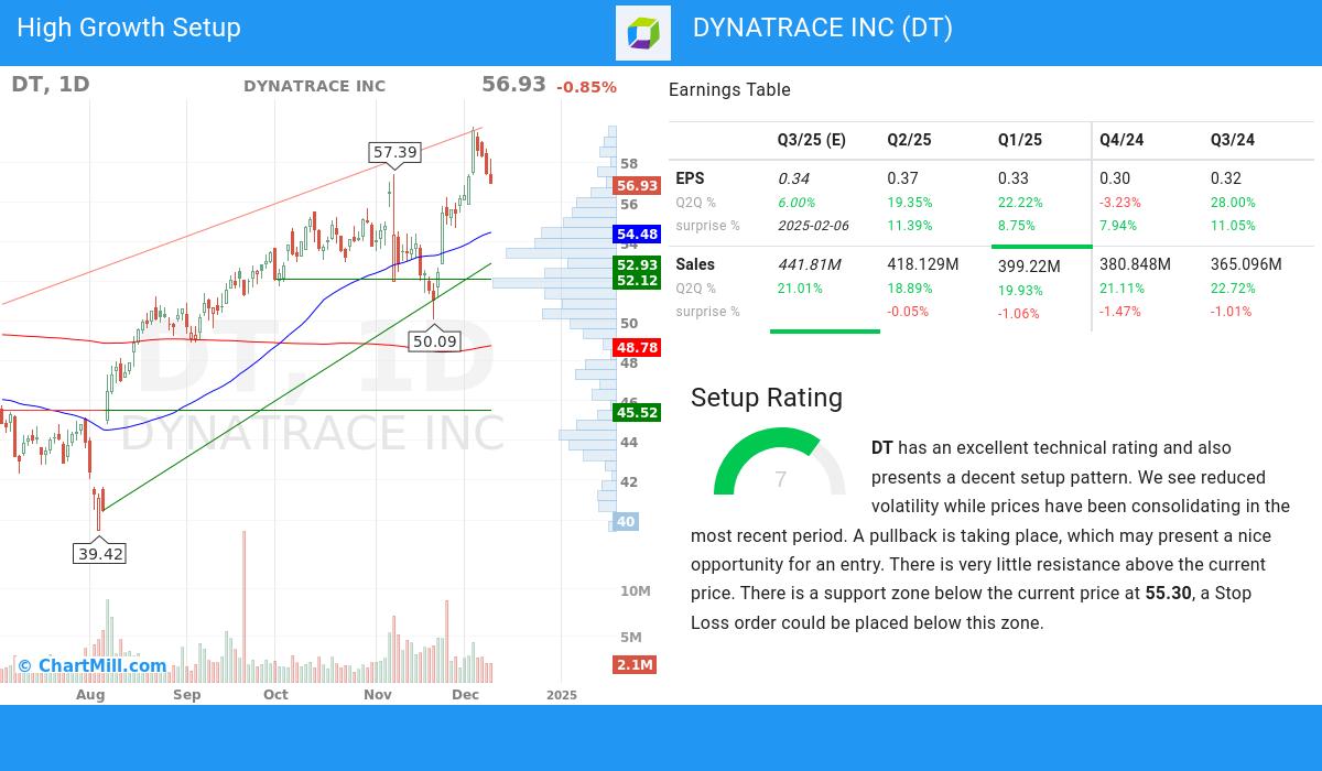 High Growth setup stocks image