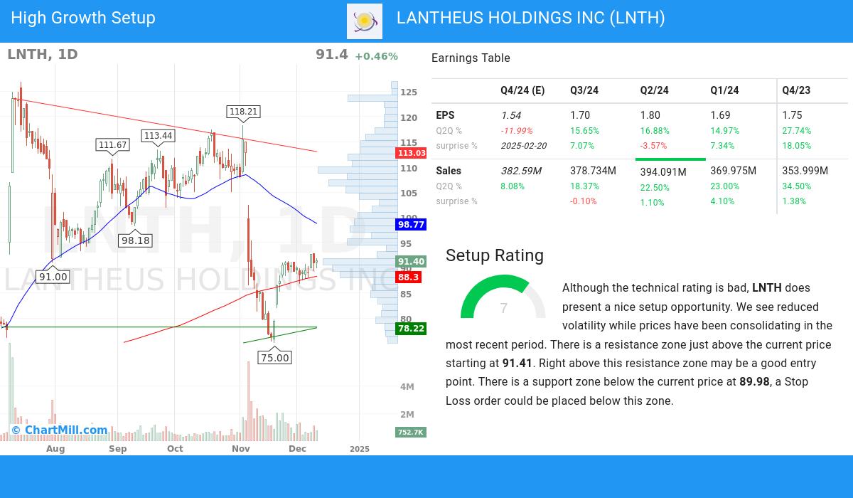 High Growth setup stocks image