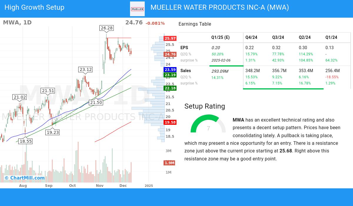 High Growth Setup stocks image