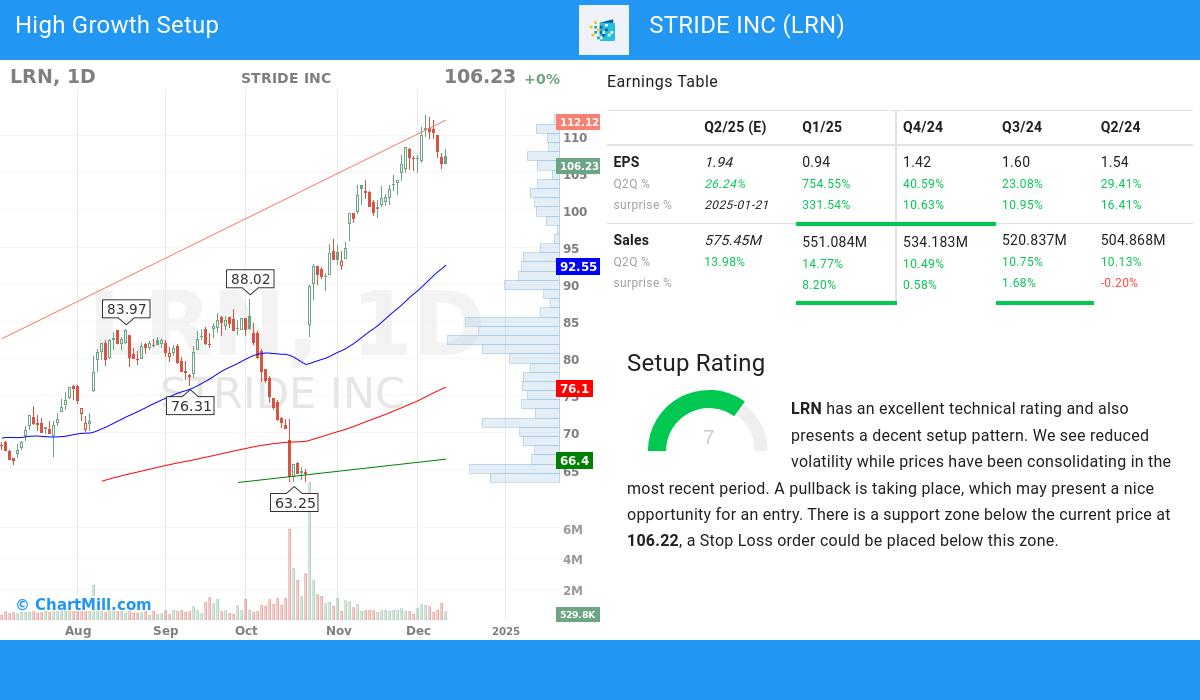 High Growth Setup stocks image