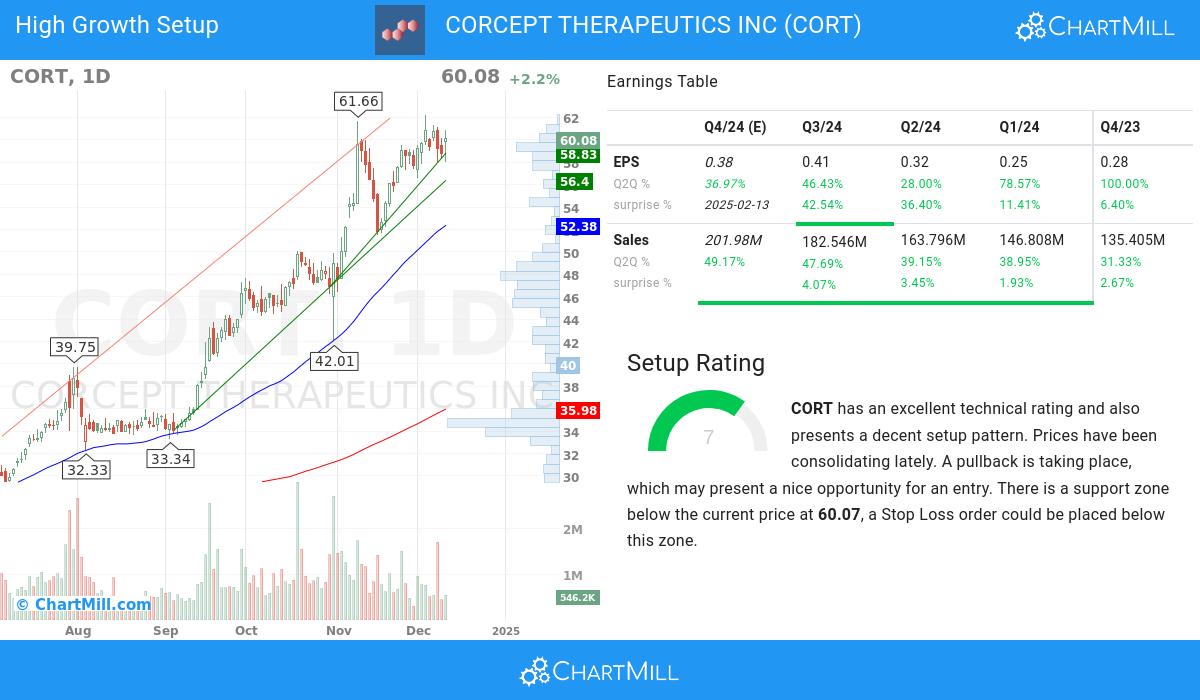 High Growth Setup stocks image