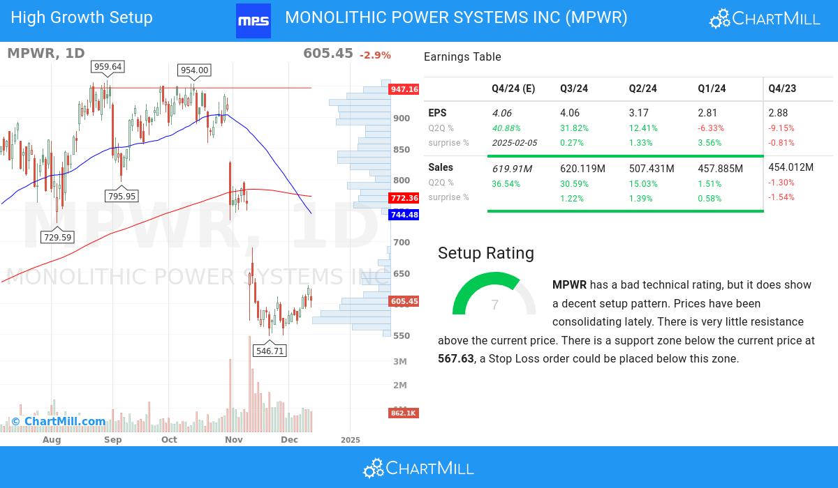 High Growth setup stocks image