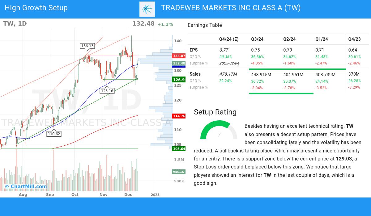 High Growth Setup stocks image