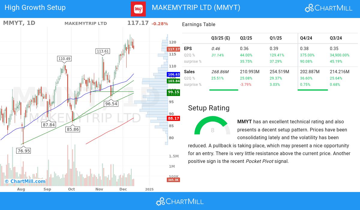 High Growth Setup stocks image