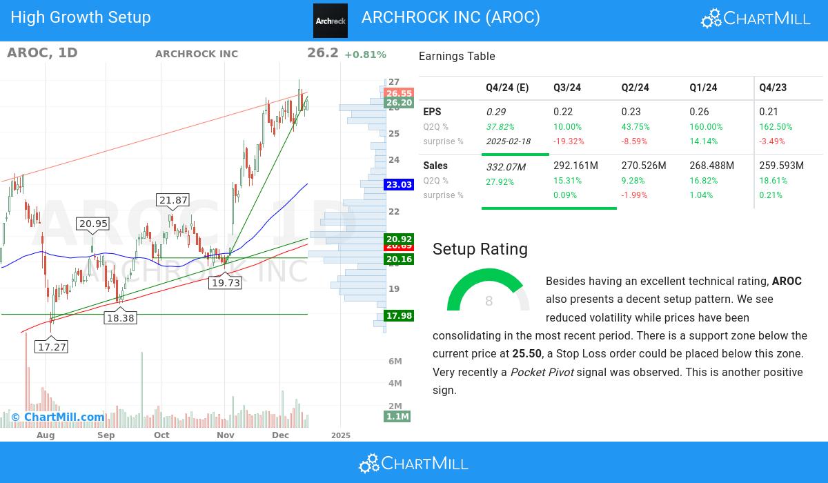 High Growth Setup stocks image