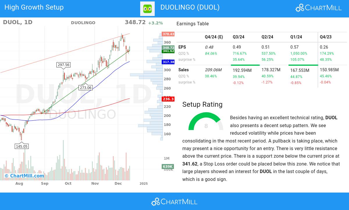 High Growth Setup stocks image