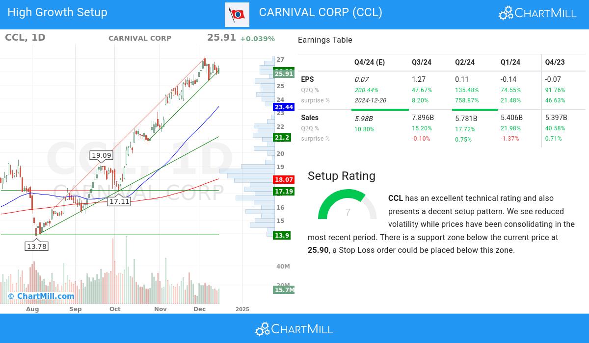 High Growth Setup stocks image