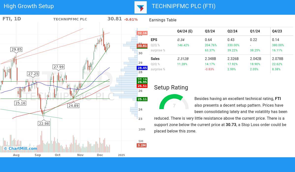 High Growth Setup stocks image