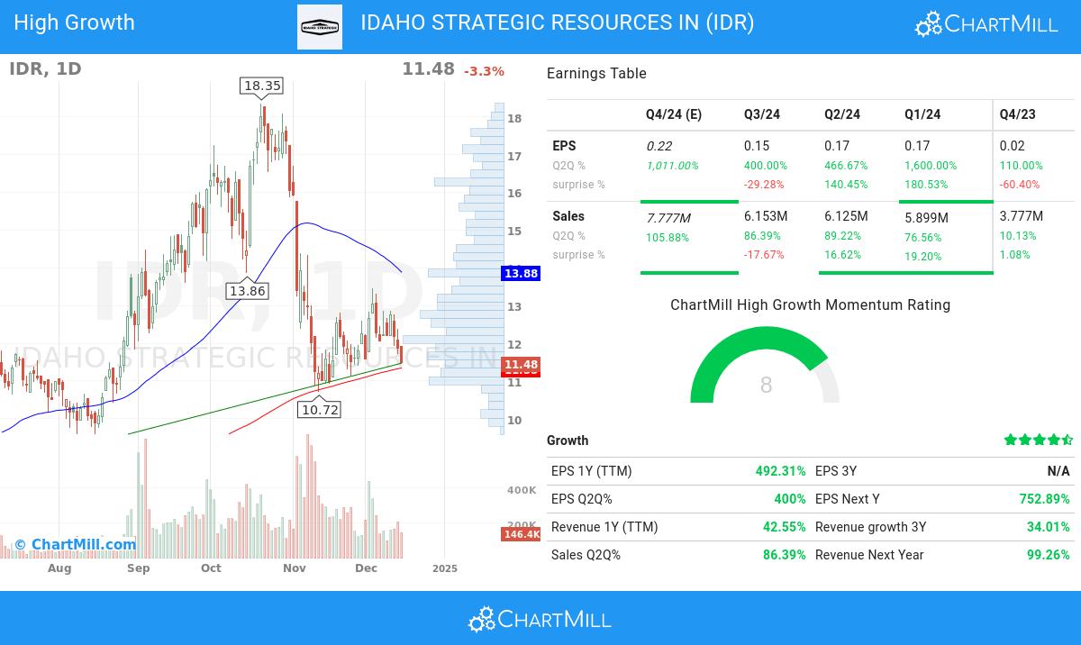 High Growth stocks image