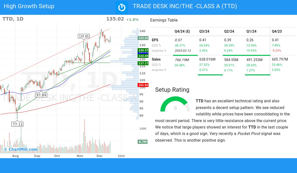 High Growth setup stocks image