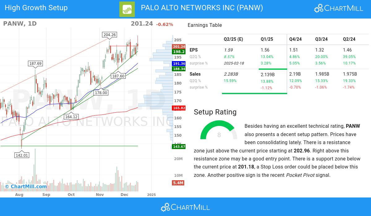 High Growth setup stocks image