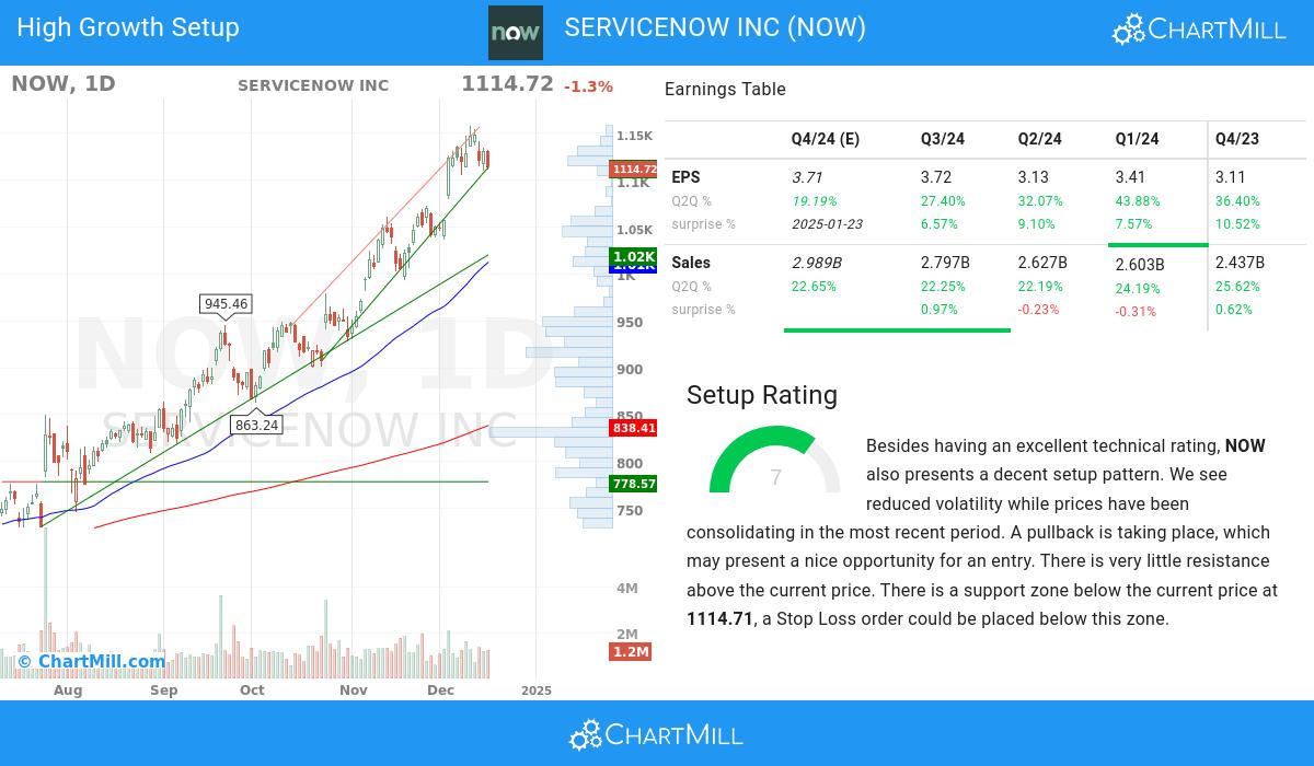 High Growth Setup stocks image