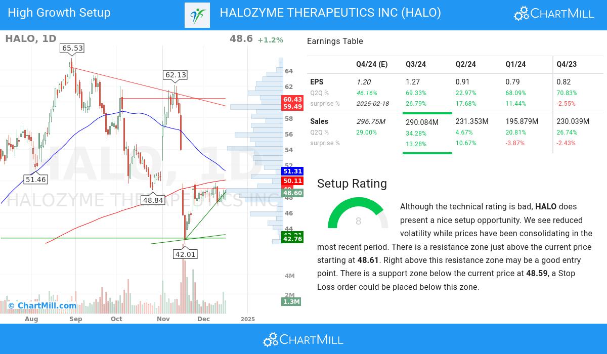 High Growth setup stocks image