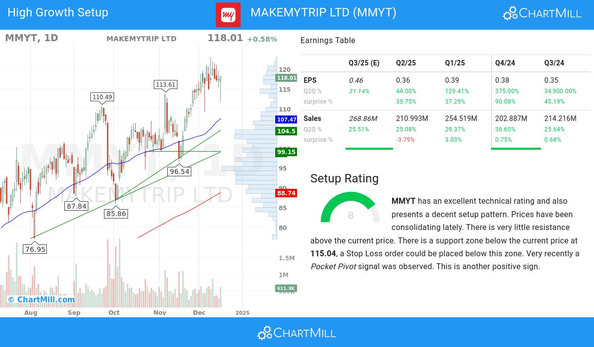 High Growth setup stocks image