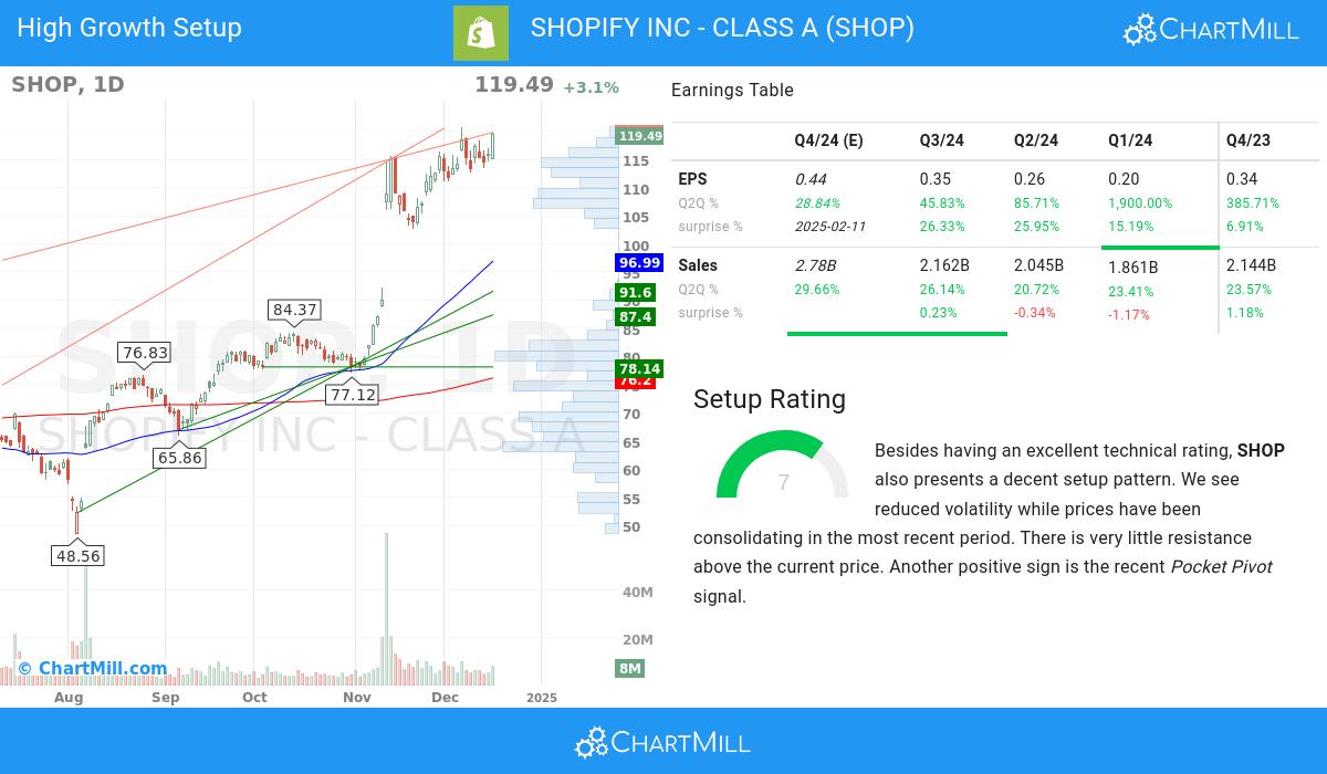 High Growth setup stocks image