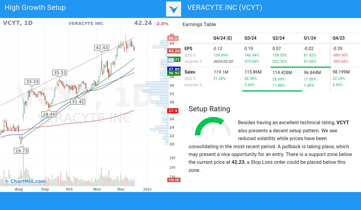 High Growth Setup stocks image