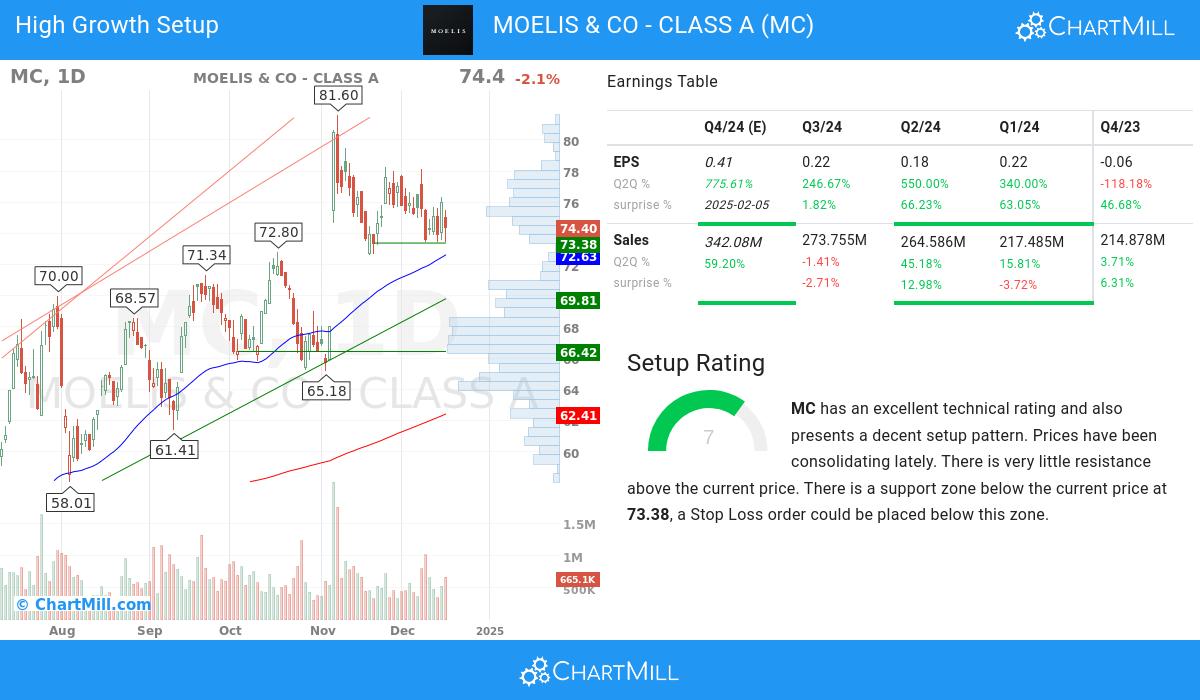 High Growth Setup stocks image